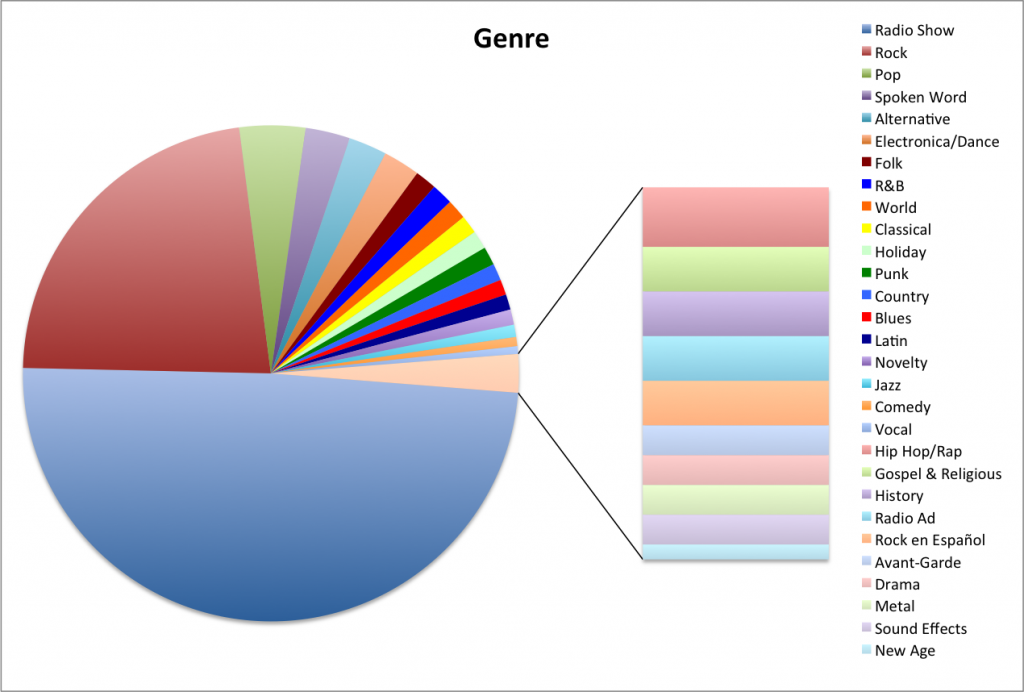 Played By Genre