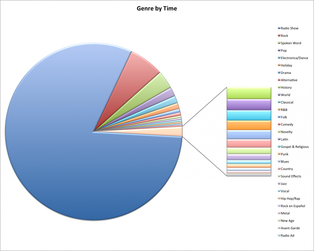 Genre Played by Time